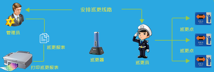 電子巡更系統(tǒng)工作原理