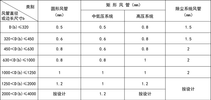 空氣處理通風(fēng)管道的應(yīng)用