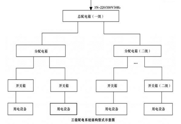 淺析三級配電系統(tǒng)的基本結(jié)構(gòu)以及設(shè)置原則