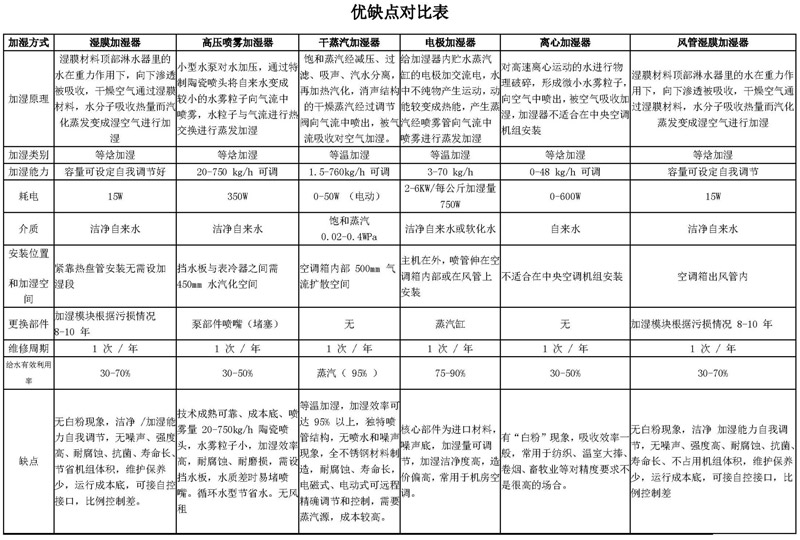 中央空調(diào)加濕器的分類及應(yīng)用