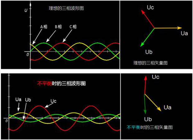 為什么要治理三相不平衡