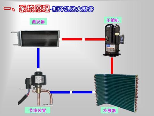 空調(diào)制冷系統(tǒng)四大部件