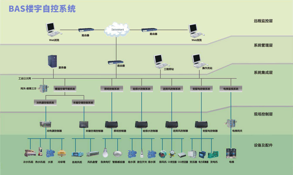 樓宇自控系統(tǒng)的好處