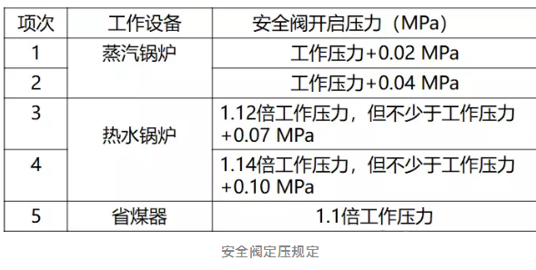 安全閥定壓規(guī)定