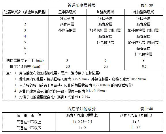管道防腐層種類