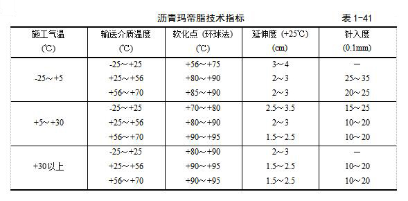 瀝青瑪?shù)壑夹g指標