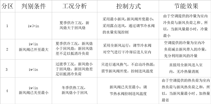 中央空調(diào)系統(tǒng)的分區(qū)判斷條件、工況分析、控制方式和可達到的節(jié)能效果
