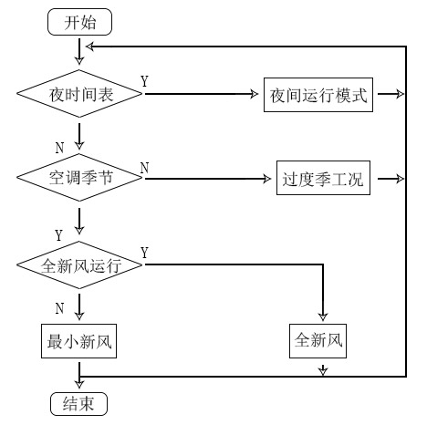 中央空調(diào)系統(tǒng)焓值控制策略判斷流程