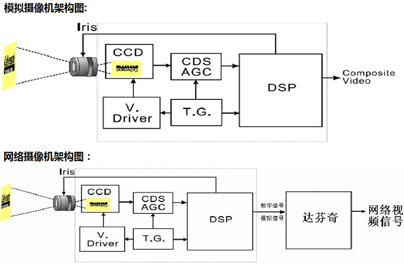 模擬攝像機(jī)架構(gòu)圖